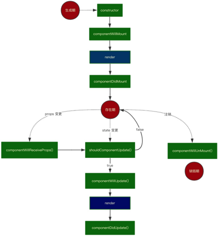 如何从React渲染流程分析Diff算法