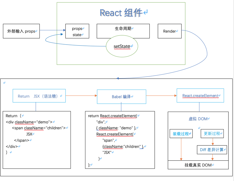 如何从React渲染流程分析Diff算法