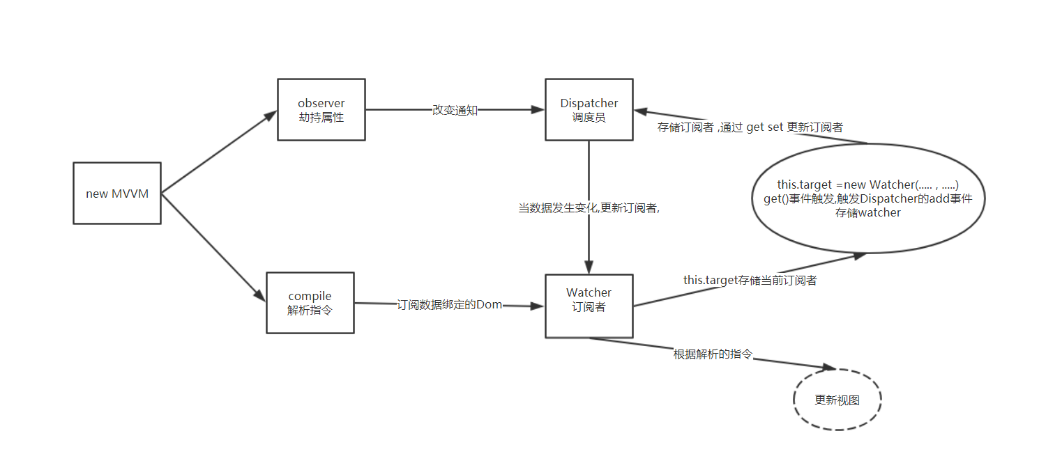 怎么在Vue中实现MVVM前端库