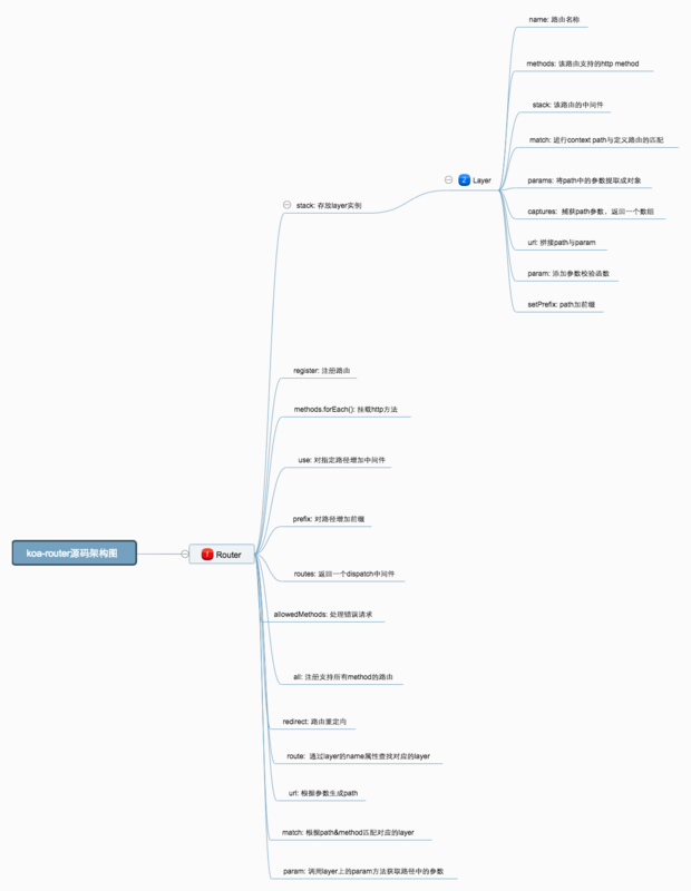 koa-router源碼學(xué)習(xí)小結(jié)