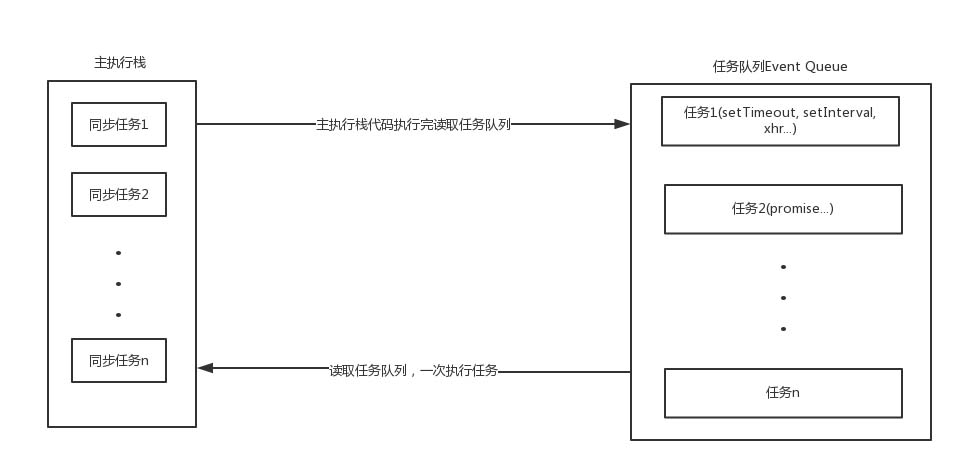 JavaScript中的事件循环机制是什么