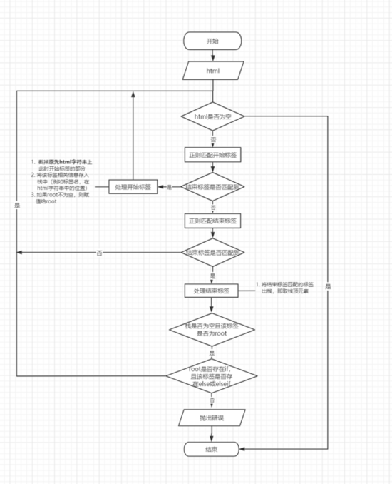 Vue中template為什么有且只能一個(gè)root