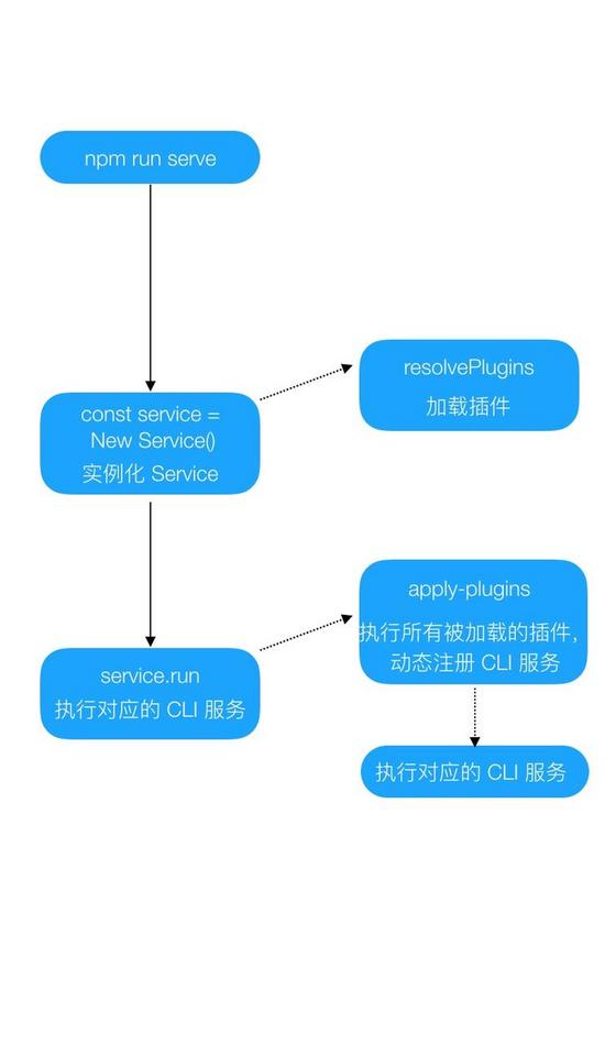 Vue-cli@3.0 插件系统简析