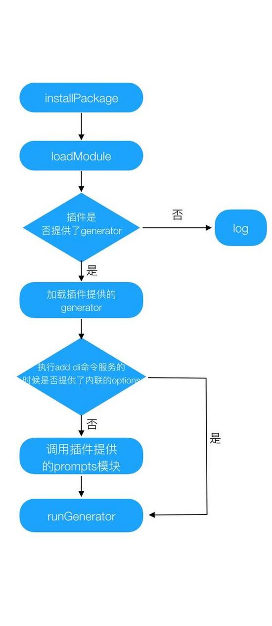 Vue-cli@3.0 插件系统简析