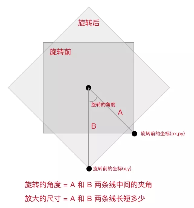 微信小程序canvas拖拽、截圖組件功能