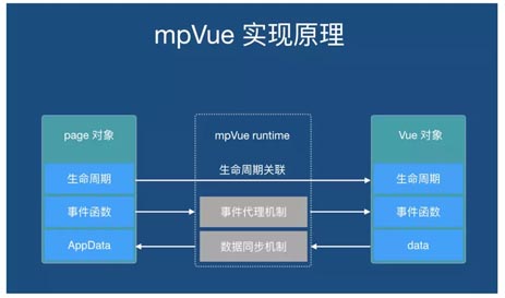 mpvue写一个CPASS小程序的示例