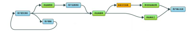 vue中使用gojs/jointjs的示例代码