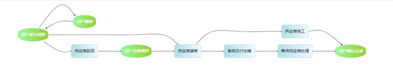 vue中使用gojs/jointjs的示例代码