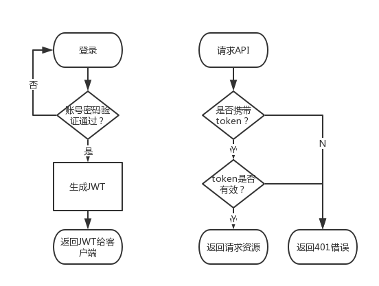 JWT与Session怎么在Nodejs中使用