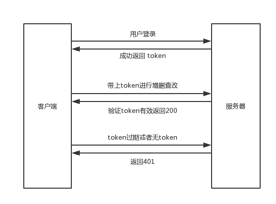 如何在Node.js Koa2中使用JWT进行鉴权