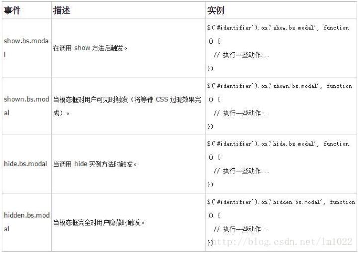 Bootstrap模態(tài)框自定義點擊和關(guān)閉事件的示例分析