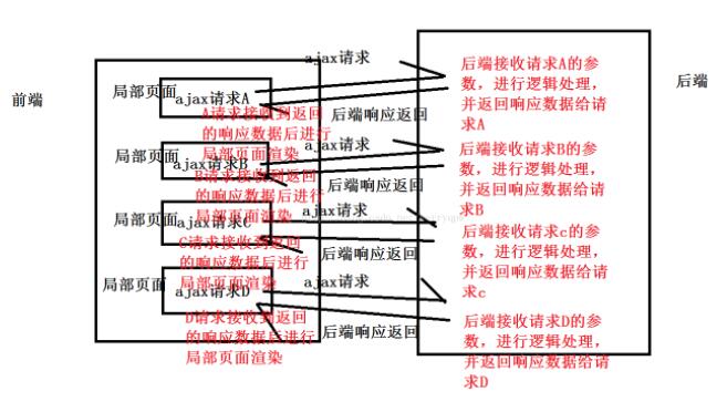 JavaScript中怎么实现Ajax与后端交互数据