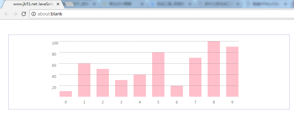 使用JavaScript实现DOM绘制柱状图效果的案例
