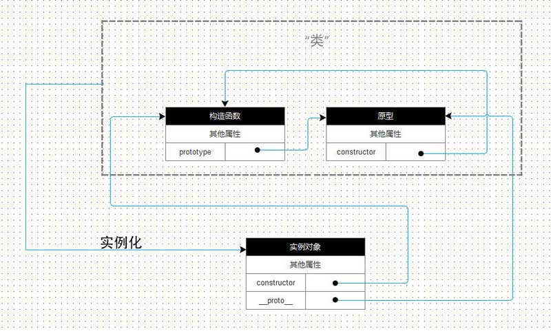 如何在JavaScript中使用原型对象和构造函数