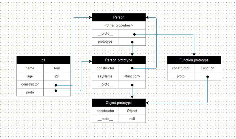 如何在JavaScript中使用原型对象和构造函数