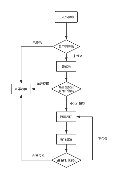 如何在微信小程序中封装网络请求