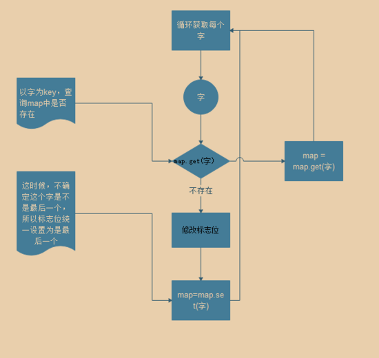 js實現敏感詞過濾算法及實現邏輯