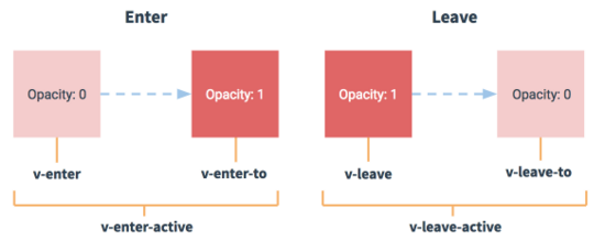 Vue如何实现动画效果