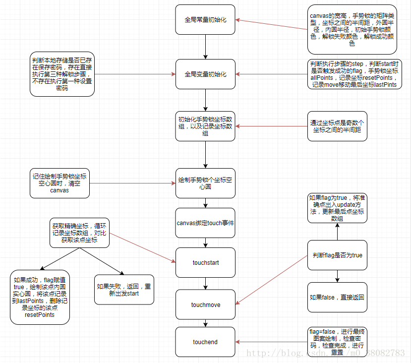 微信小程序实现之手势锁功能实例代码