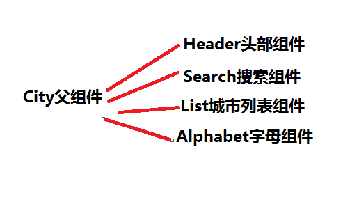 vue如何实现城市列表选择功能