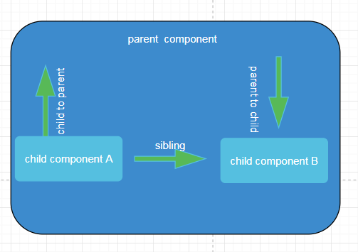 angular 组件通信的几种实现方式