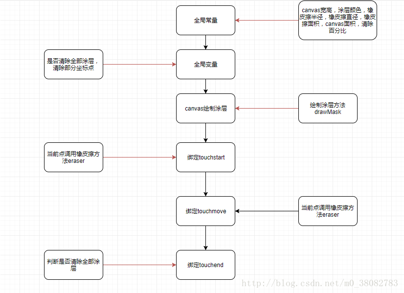 微信小程序canvas怎么实现刮刮乐效果