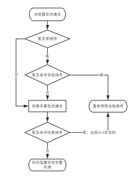 如何配置浏览器缓存和webpack缓存