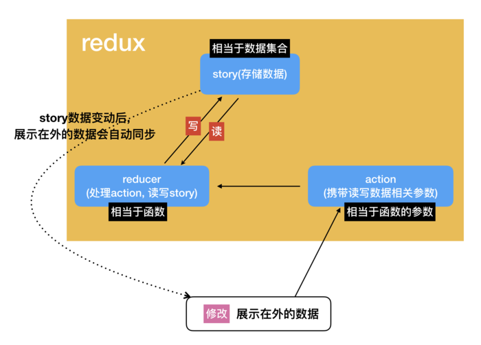 使用Redux怎么实现一个组合计数器