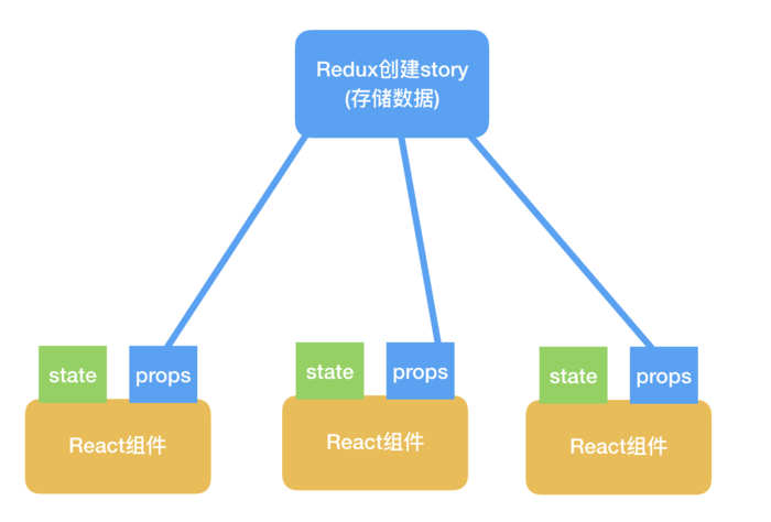 使用Redux怎么实现一个组合计数器