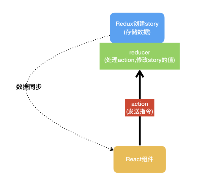 使用Redux怎么实现一个组合计数器