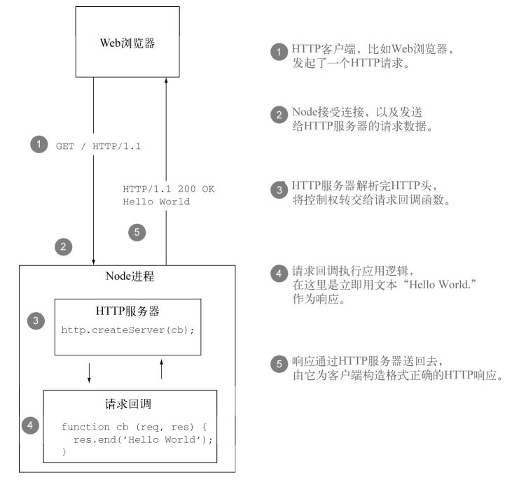 用Node编写RESTful API接口的示例代码