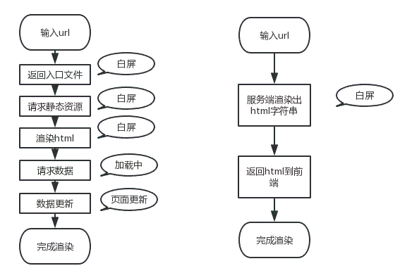 vue中 ssr的作用是什么