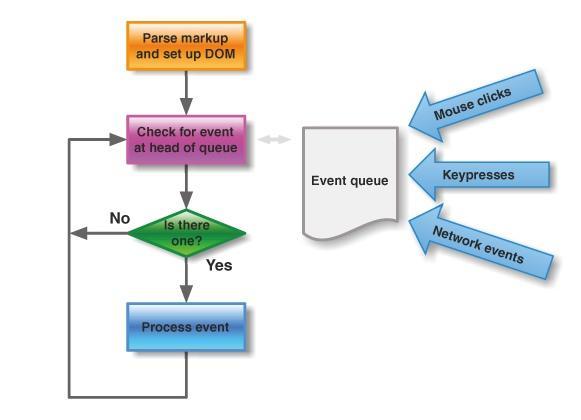 Javascript实现异步编程的过程