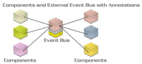 怎么在vue中使用EventBus实现跨组件通信