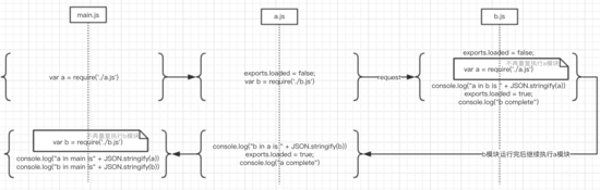 ES6与CommonJS中如何对模块进行处理的