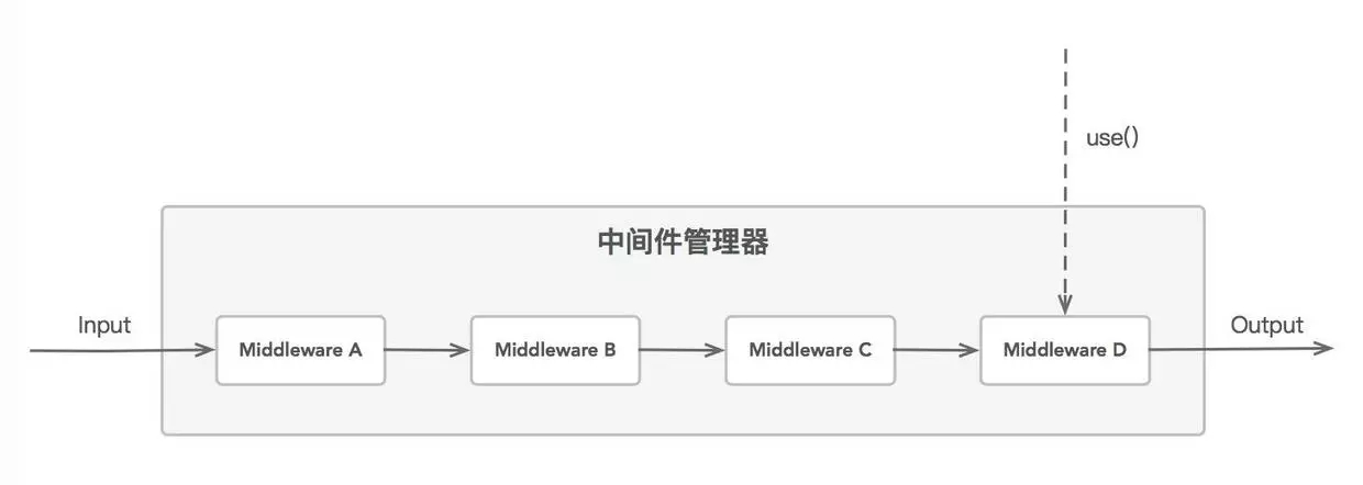 Node.js 中怎么实现中间件模式