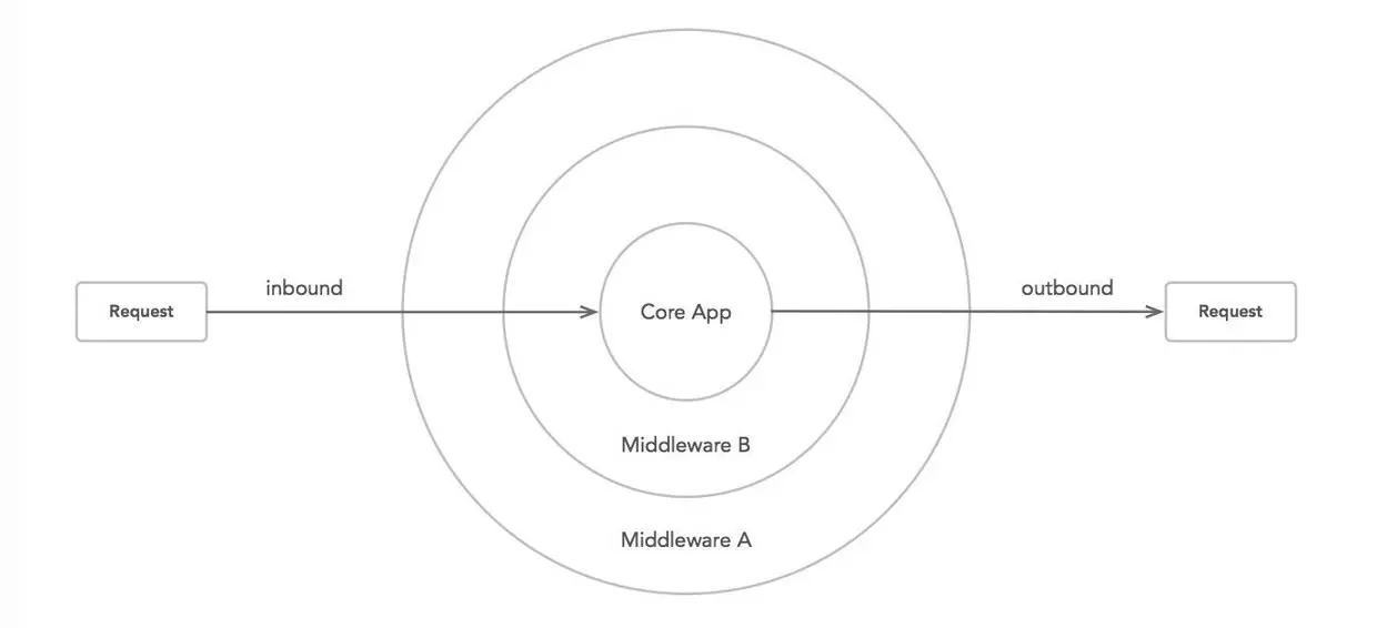 Node.js 中怎么实现中间件模式