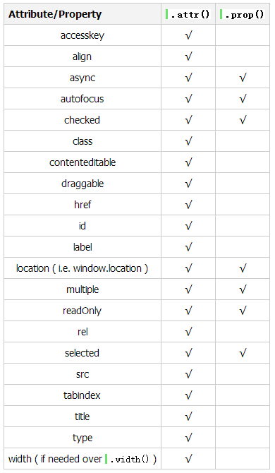 attr()与prop()在jquery中的区别是什么