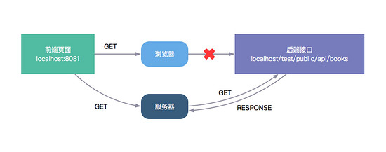 如何使用proxytable配置解决vue-cli的跨域请求问题