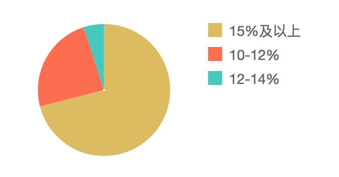 Chart.js轻量级图表库怎么用