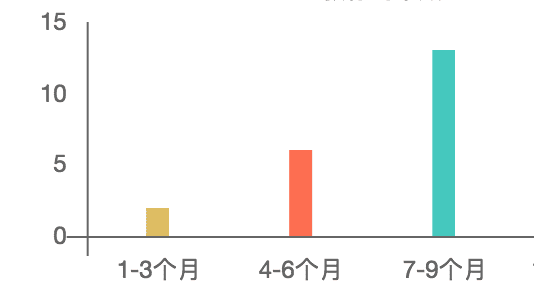 Chart.js轻量级图表库怎么用