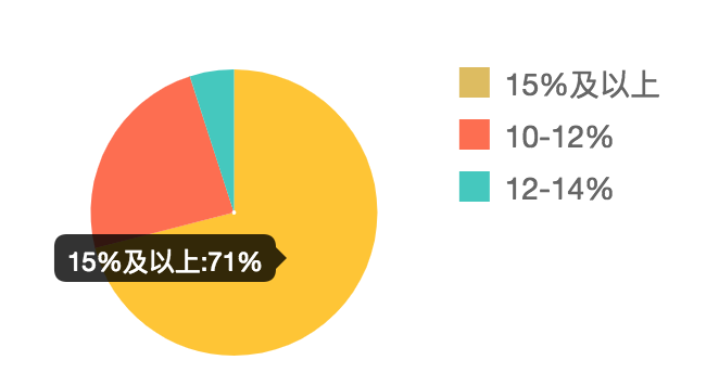 Chart.js轻量级图表库怎么用