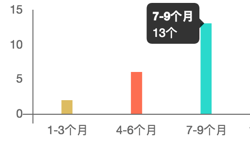 Chart.js轻量级图表库怎么用