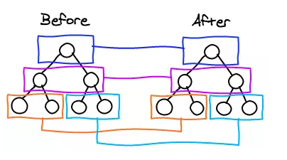 详解vue的diff算法原理