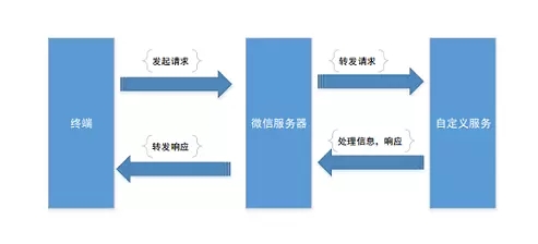 Koa2微信公众号开发之本地开发调试环境搭建