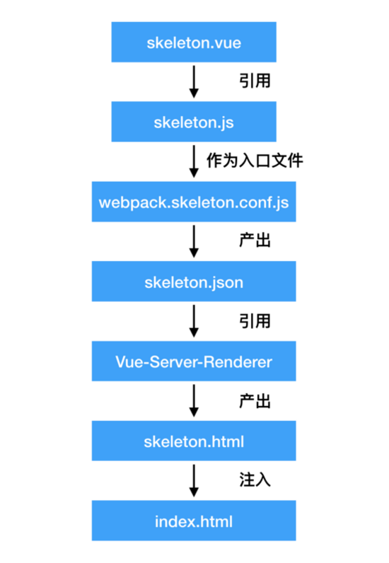 Vue页面骨架屏注入方法