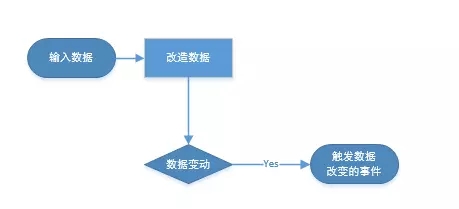 Vue 中数据响应式的原理是什么