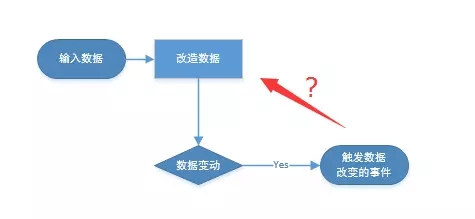 Vue 中数据响应式的原理是什么