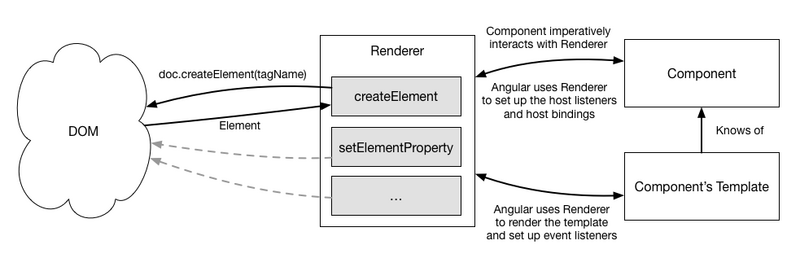 Angular中Renderer怎么用