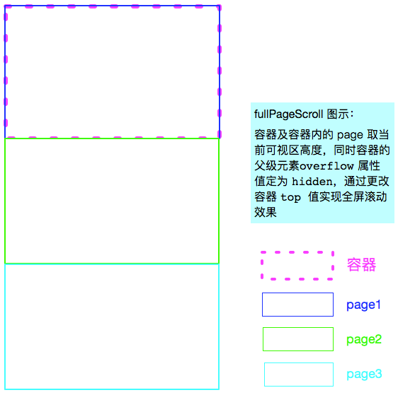 如何使用ES6写全屏滚动插件